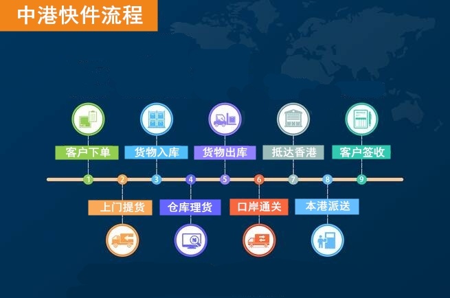 中港快件出口服務